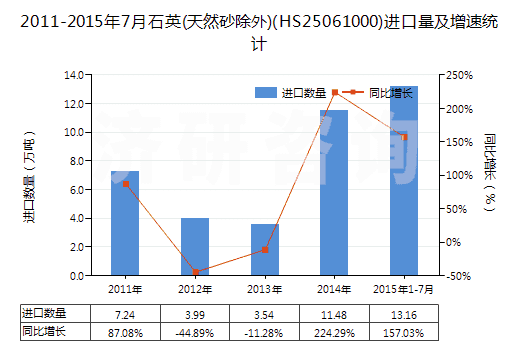 2011-2015年7月石英(天然砂除外)(HS25061000)進(jìn)口量及增速統(tǒng)計(jì)